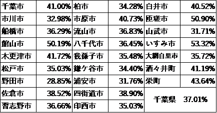千葉県議会投票率.png