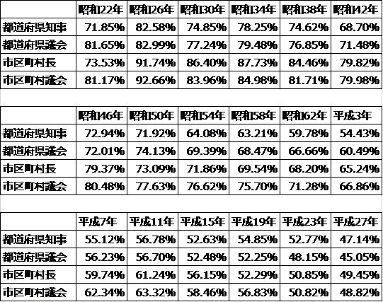 投票率統一地方選.png